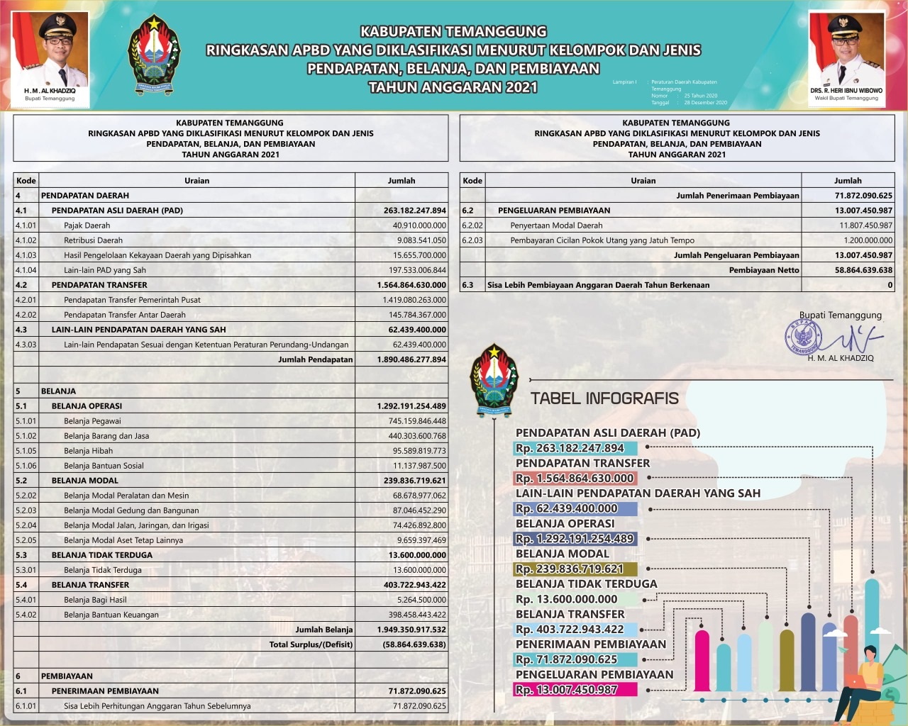 Ringkasan APBD Kabupaten Temanggung menurut kelompok dan jenis pendapatan, belanja, dan pembiayaan T