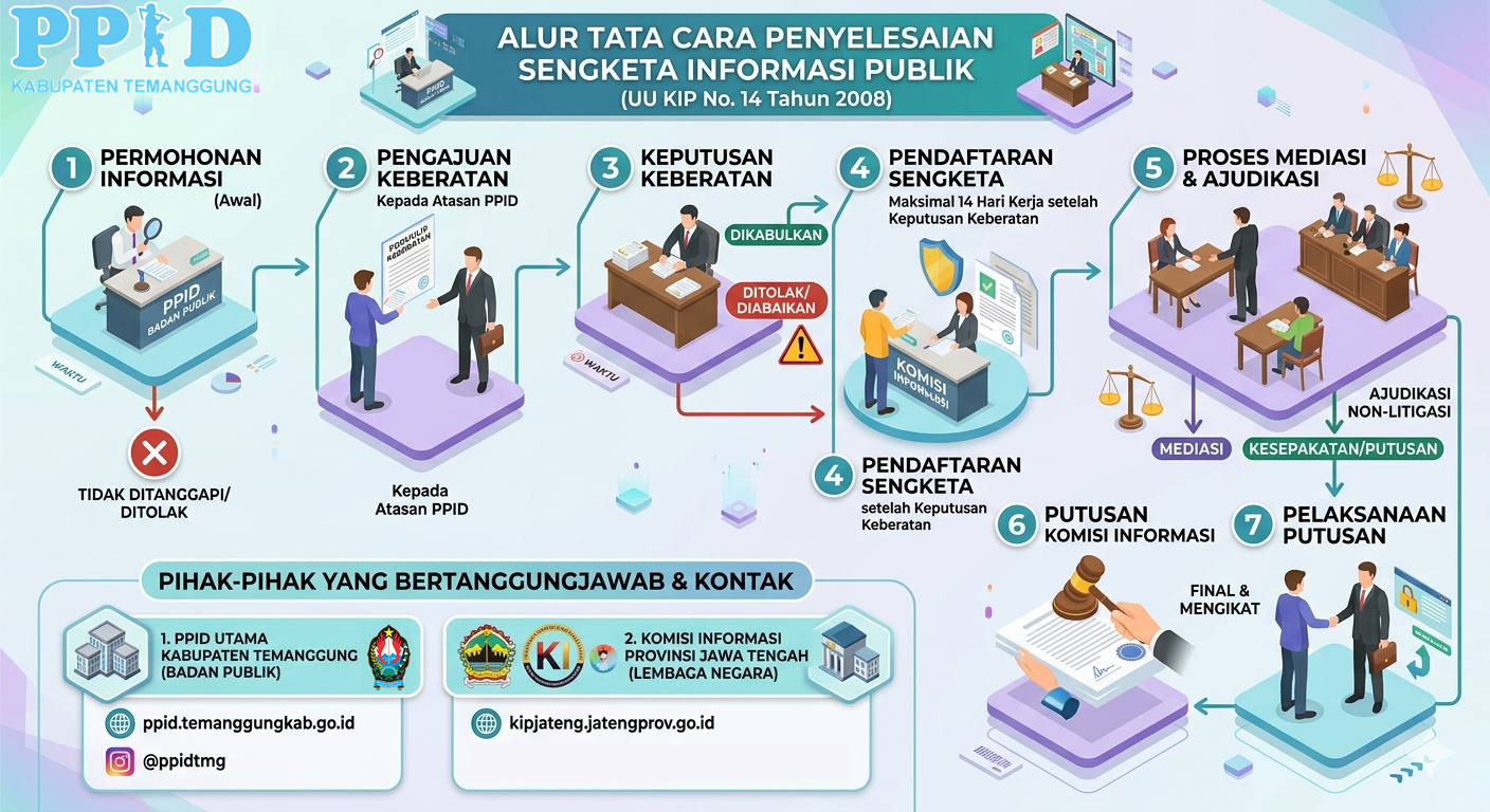 Tata cara proses penyelesaian sengketa Informasi Publik